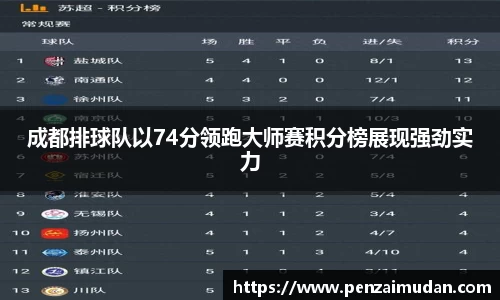 成都排球队以74分领跑大师赛积分榜展现强劲实力